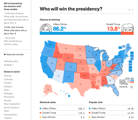 538's Presidential Forecast
